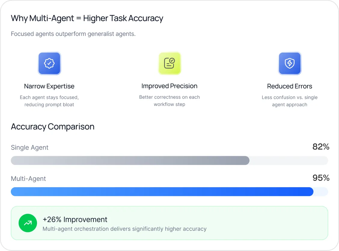 Accuracy improvement visual